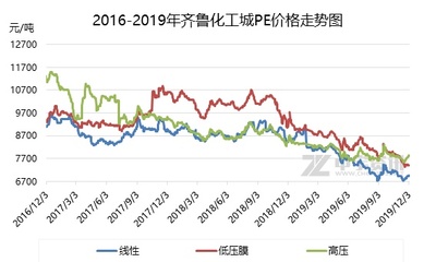 聚乙烯期货价格行情 聚乙烯期货价格行情走势
